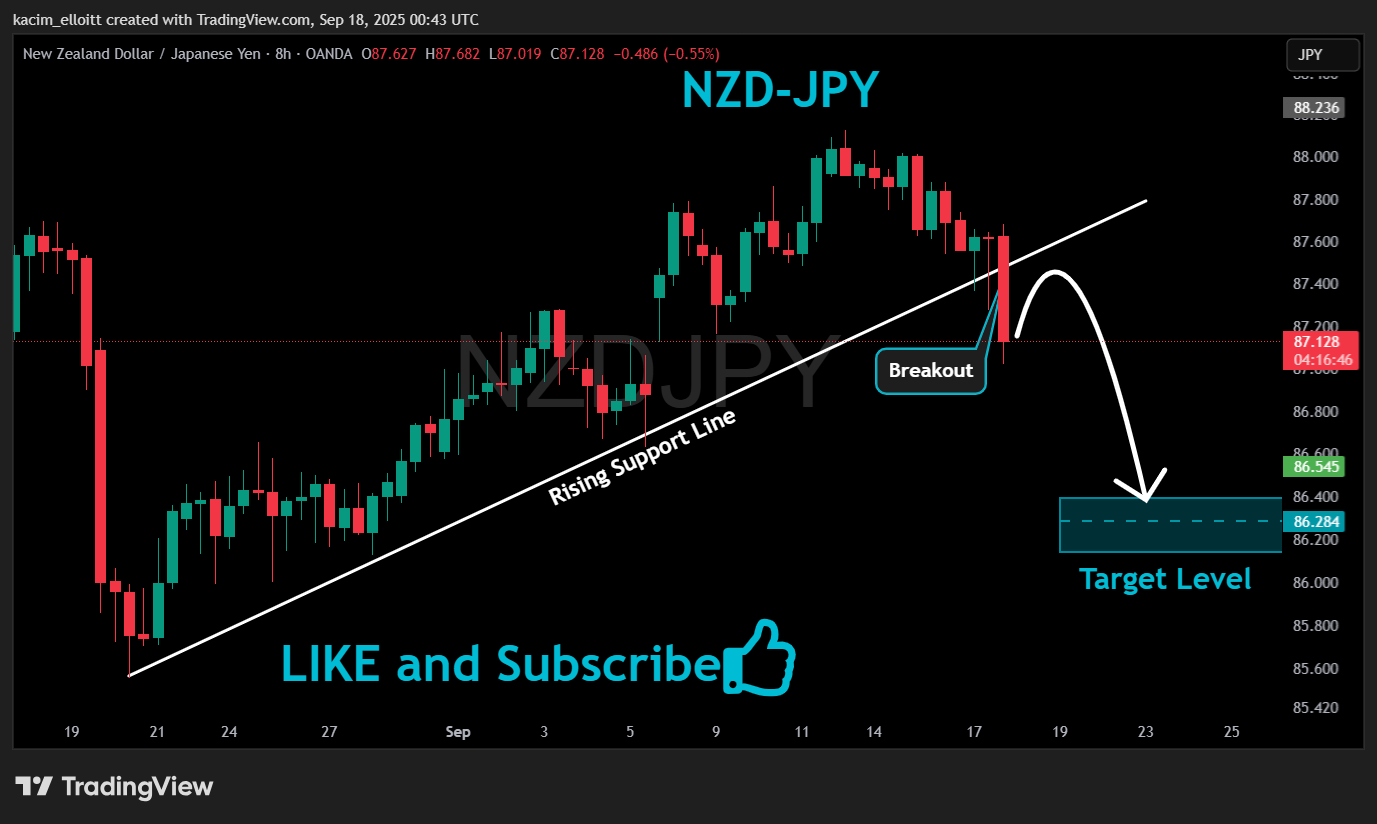 OANDA:NZDJPY 圖表圖片 由 kacim_elloitt 提供