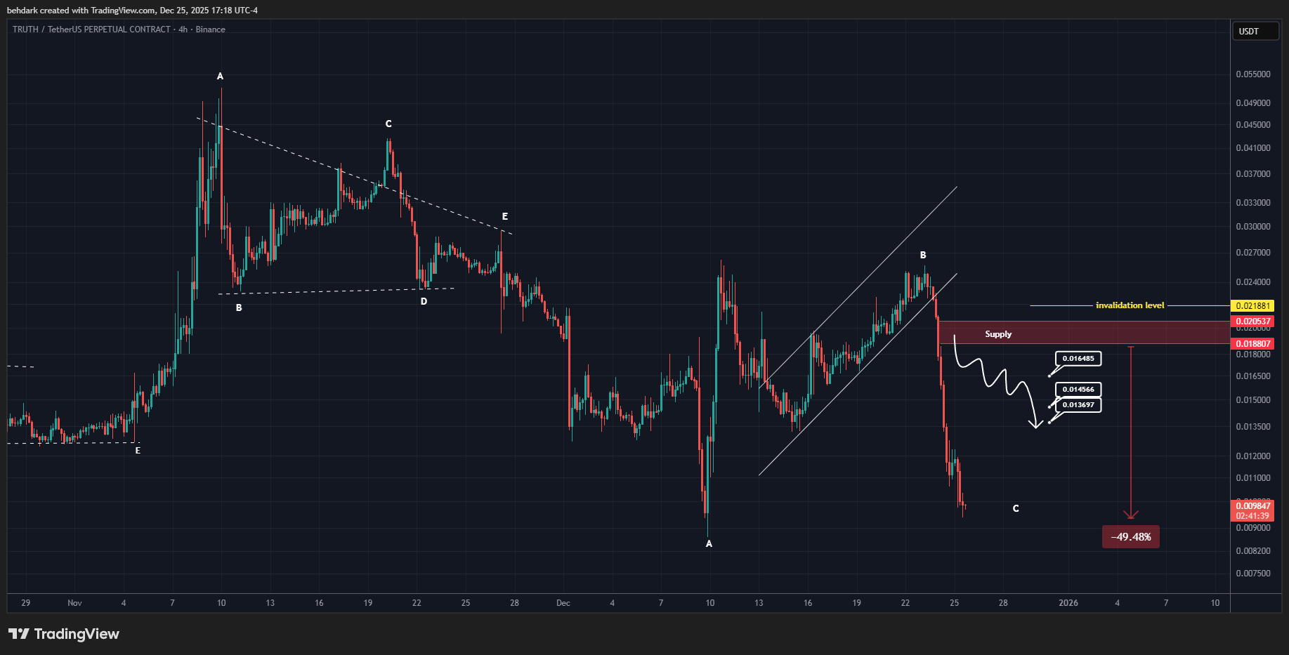 BINANCE:TRUTHUSDT.P ภาพชาร์ต โดย behdark