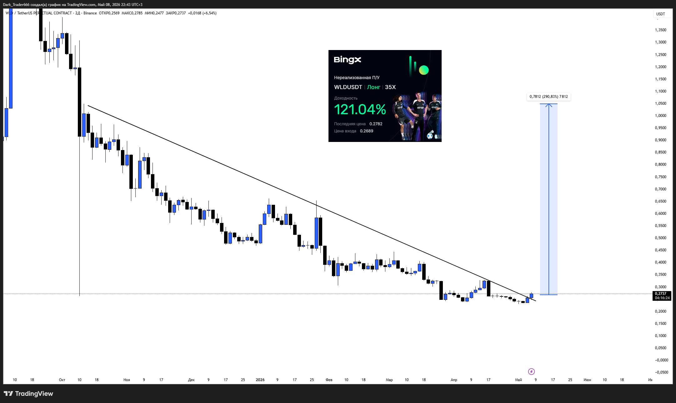 BINANCE:WLDUSDT.P Chart Image by Dark_Trader666