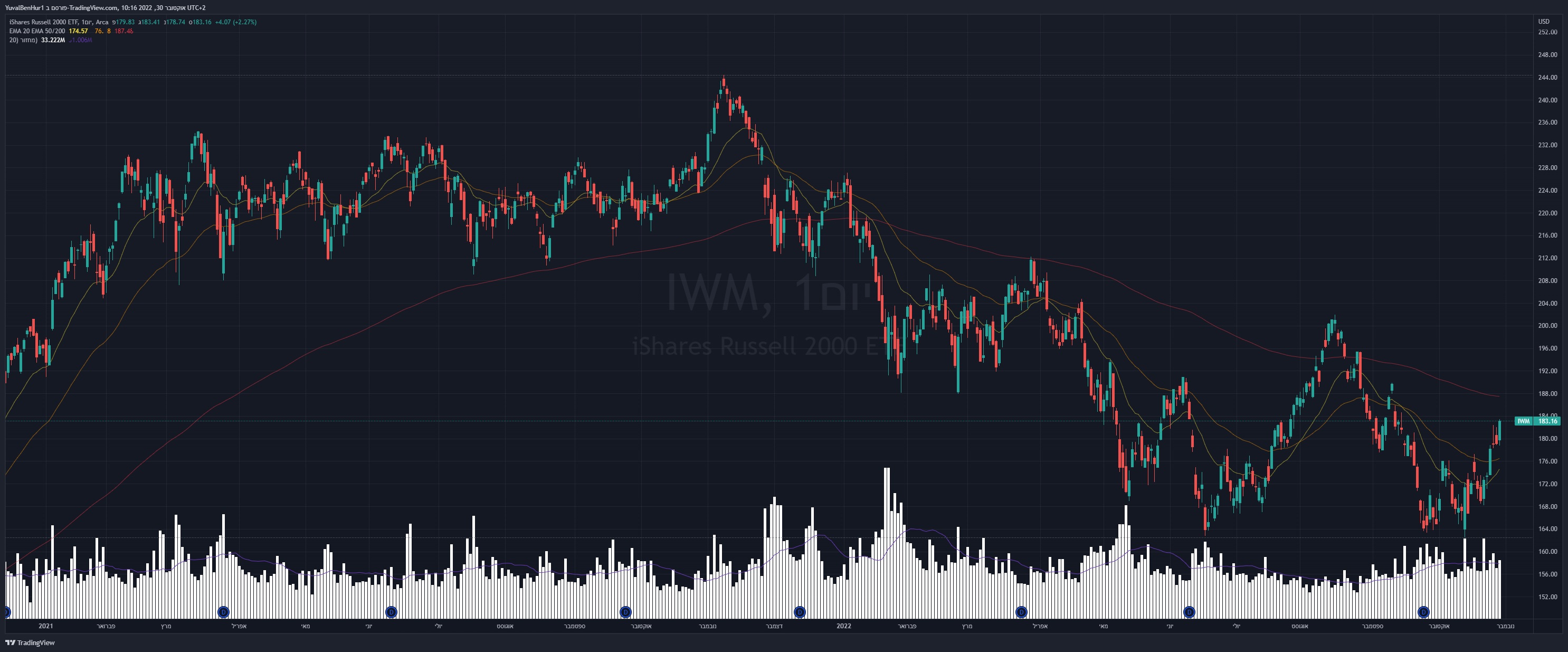 AMEX:IWM Chart Image by YRN2020