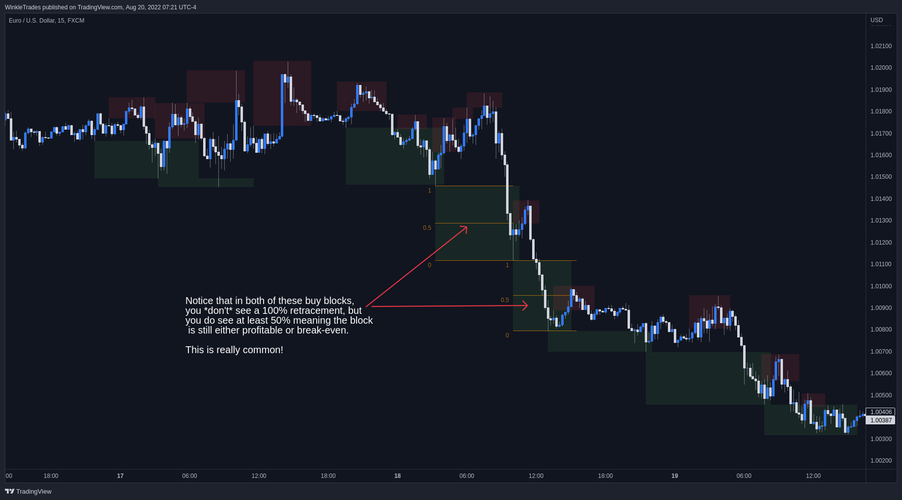 FX:EURUSD Chart Image by WinkleTrades