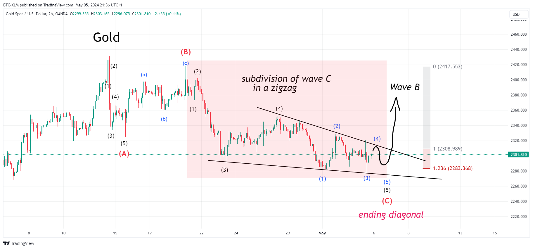 OANDA:XAUUSD Chart Image by BTC-XLM