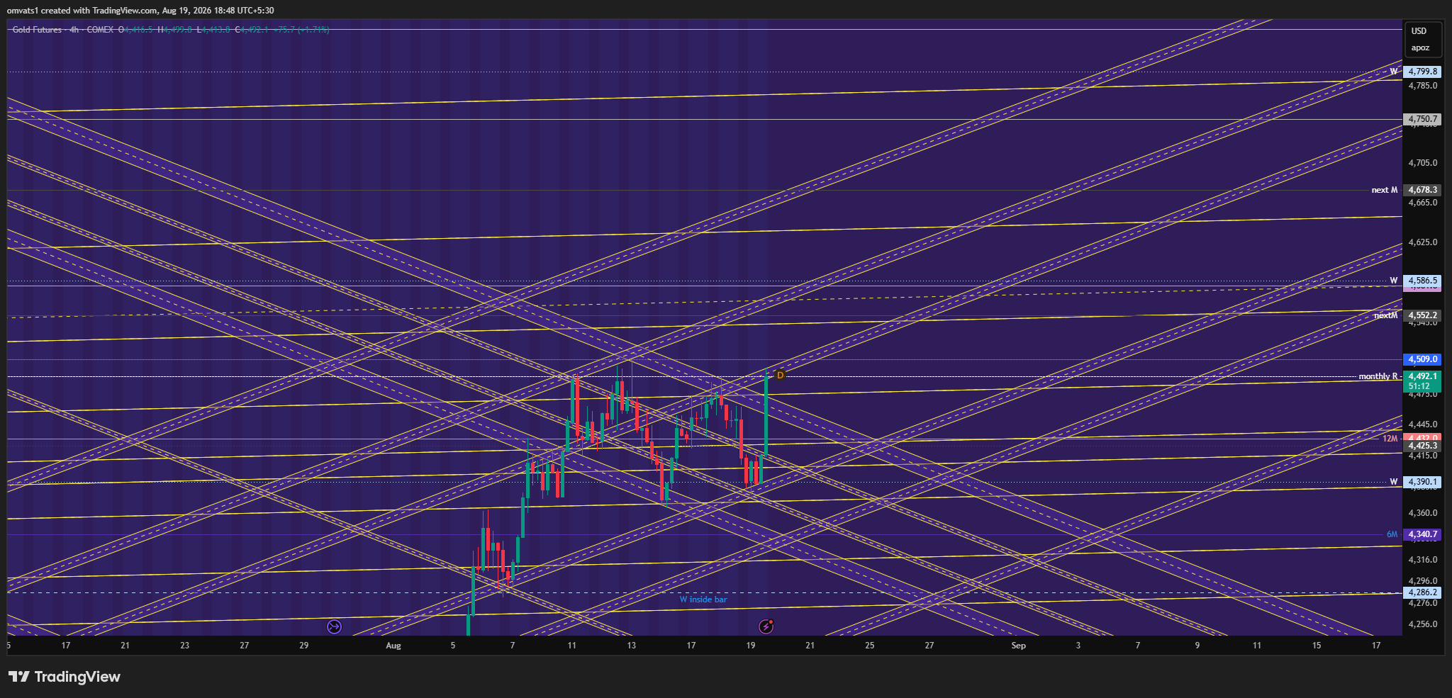 COMEX_DL:GC1! Chart Image by omvats1