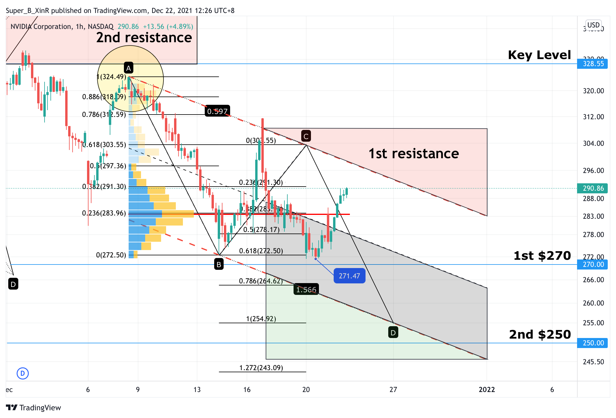 NASDAQ:NVDA Chart Image by Super_B_XinR