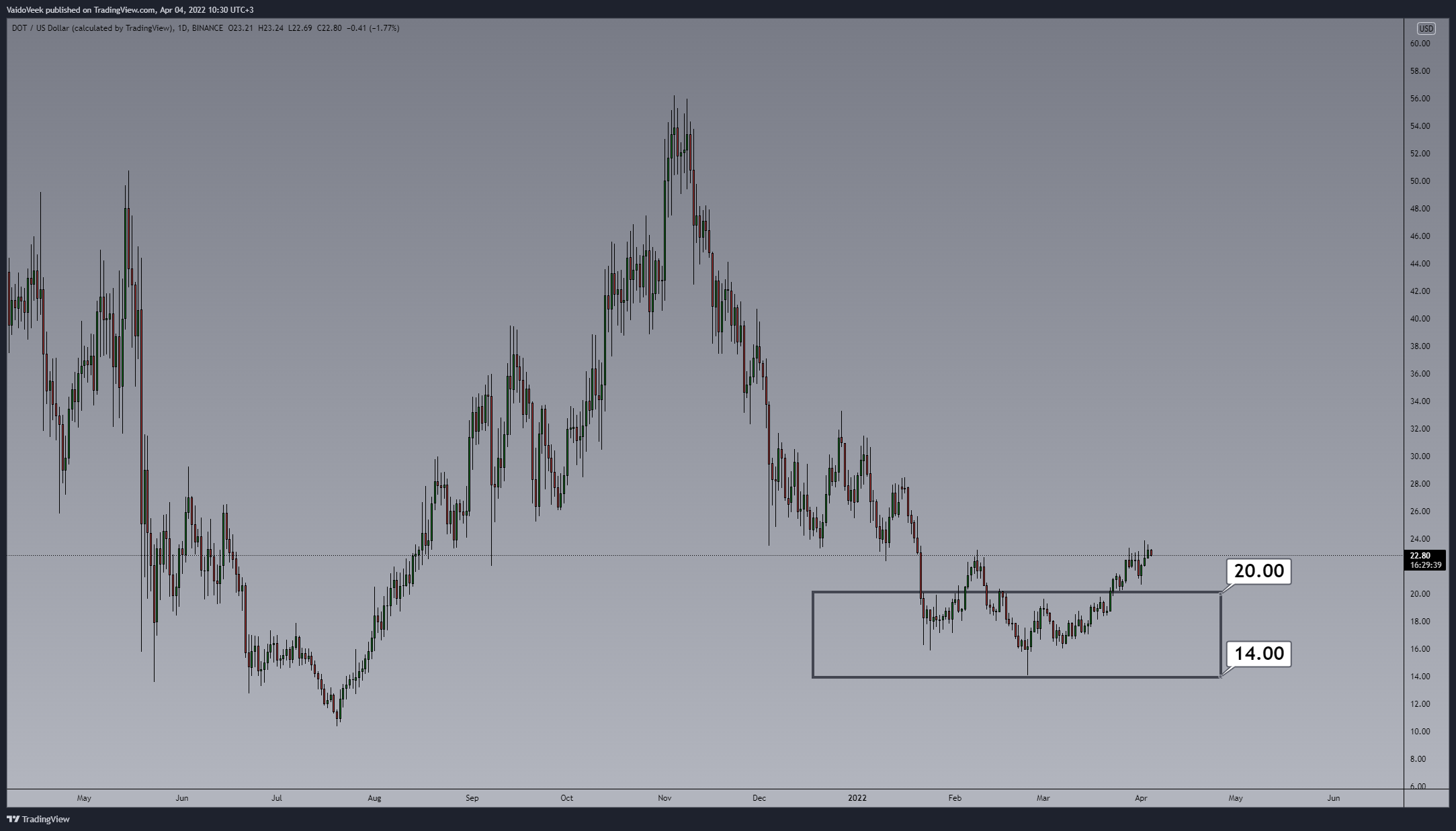 BINANCE:DOTUSD Chart Image by VaidoVeek