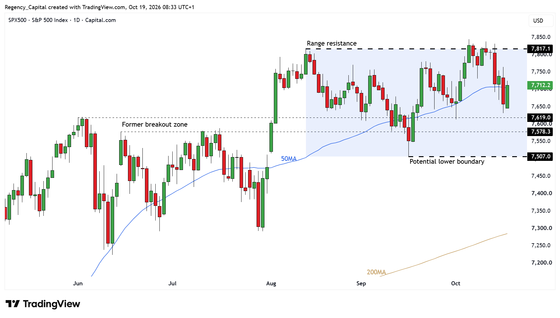 CAPITALCOM:SPX500 Chart Image by Regency_Capital
