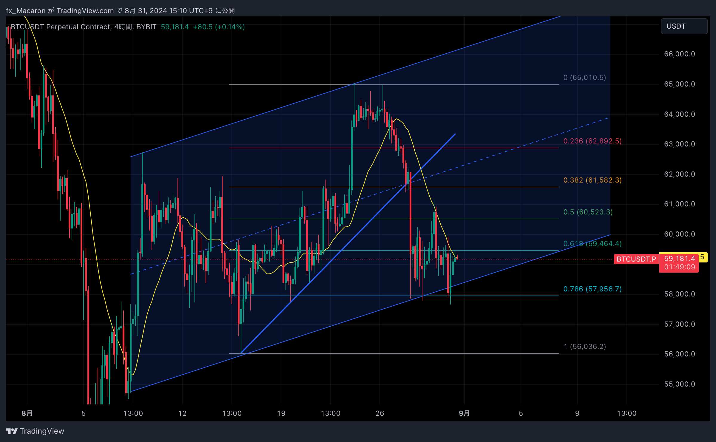 BYBIT:BTCUSDT.P Chart Image by fx_Macaron