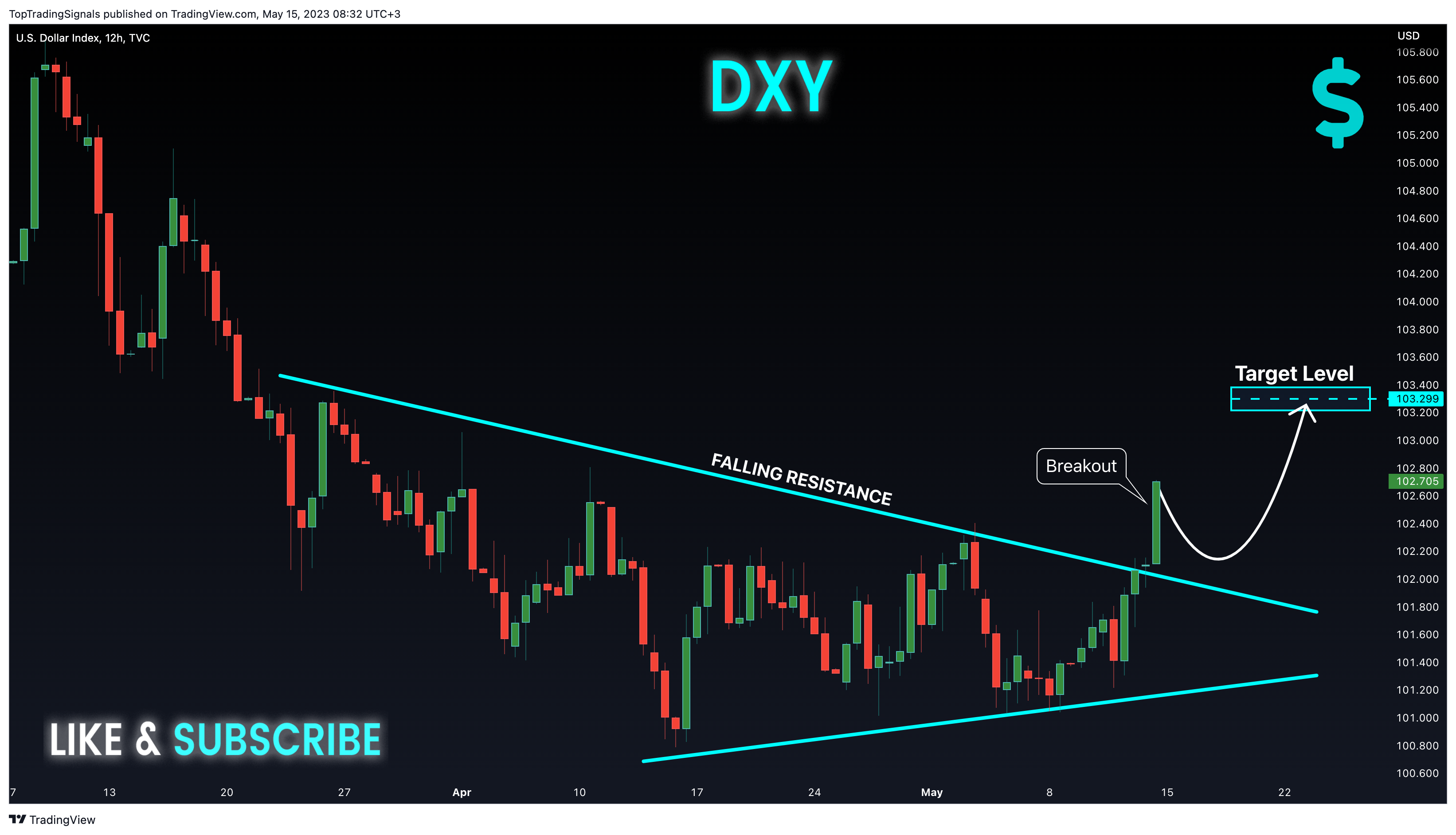 TVC:DXYチャート画像 - TopTradingSignalsの投稿