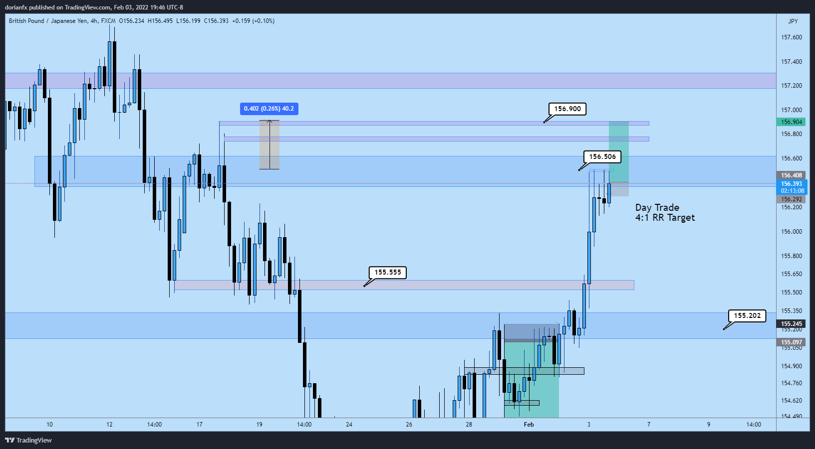 FX:GBPJPY Chart Image by ShrewdCatfx
