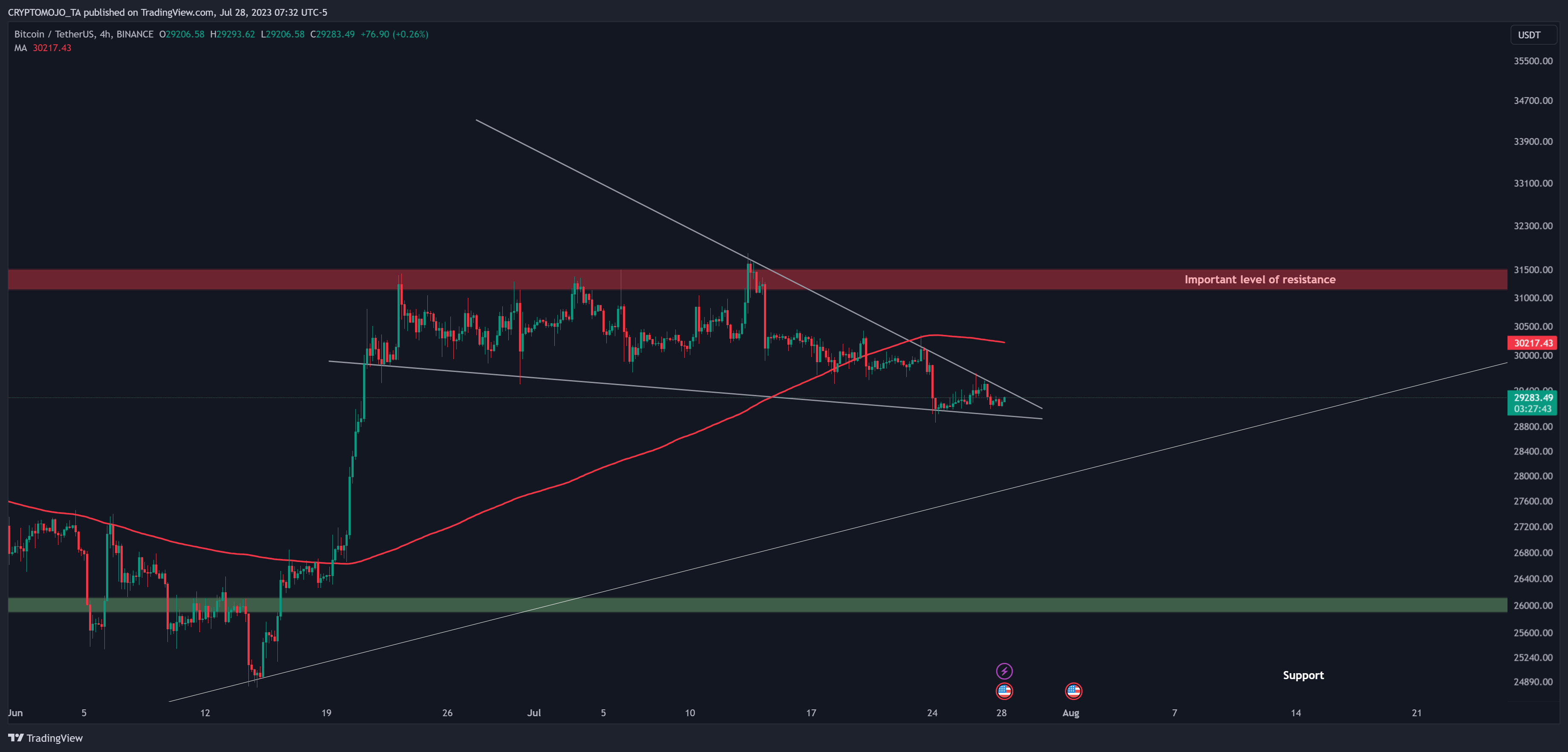 BINANCE:BTCUSDT Chart Image by CRYPTOMOJO_TA