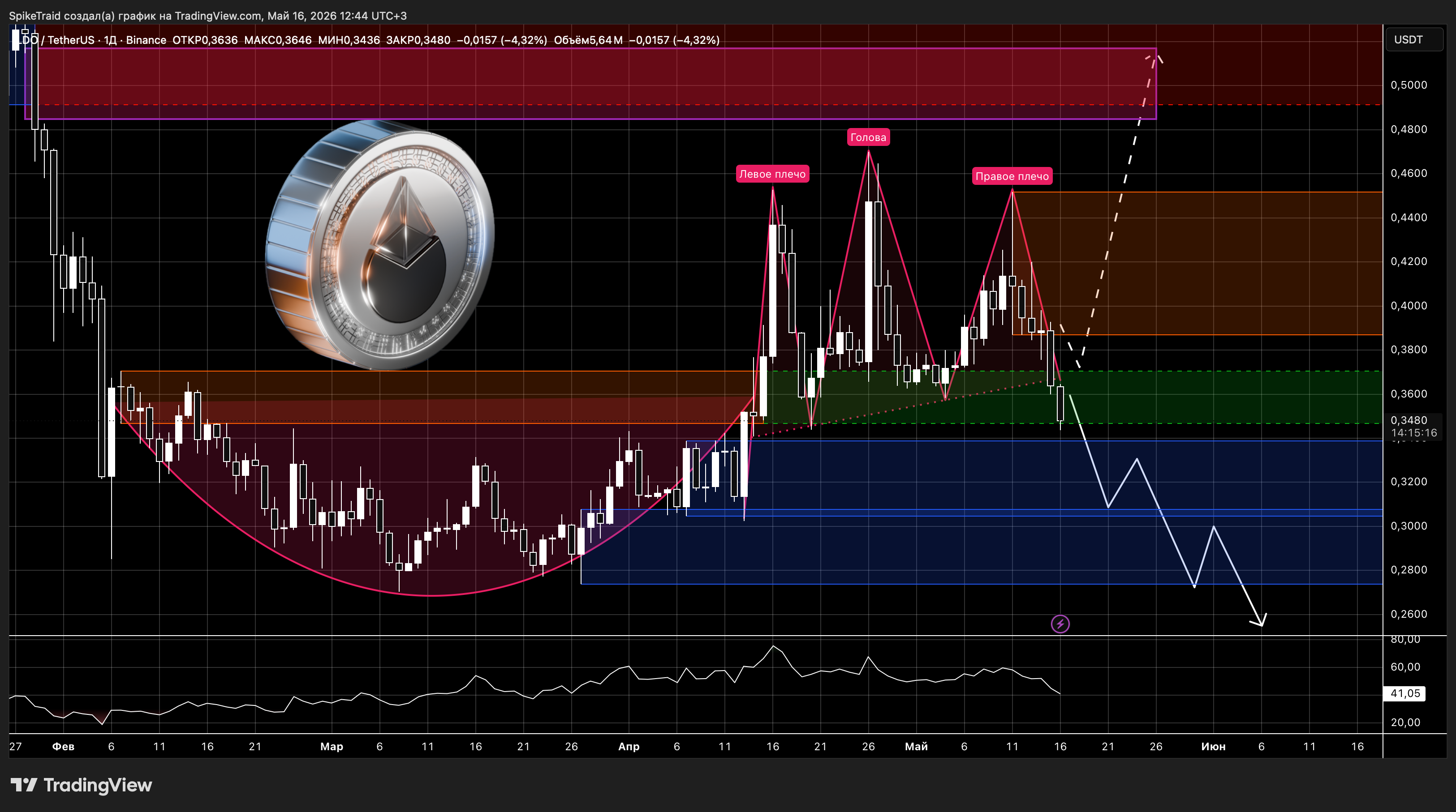 BINANCE:LDOUSDT Chart Image by SpikeTraid