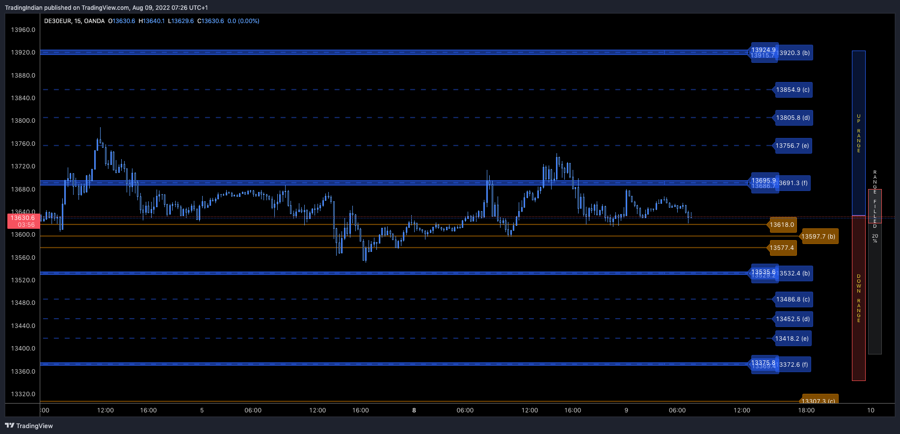 OANDA:DE30EUR Chart Image by TradingIndian