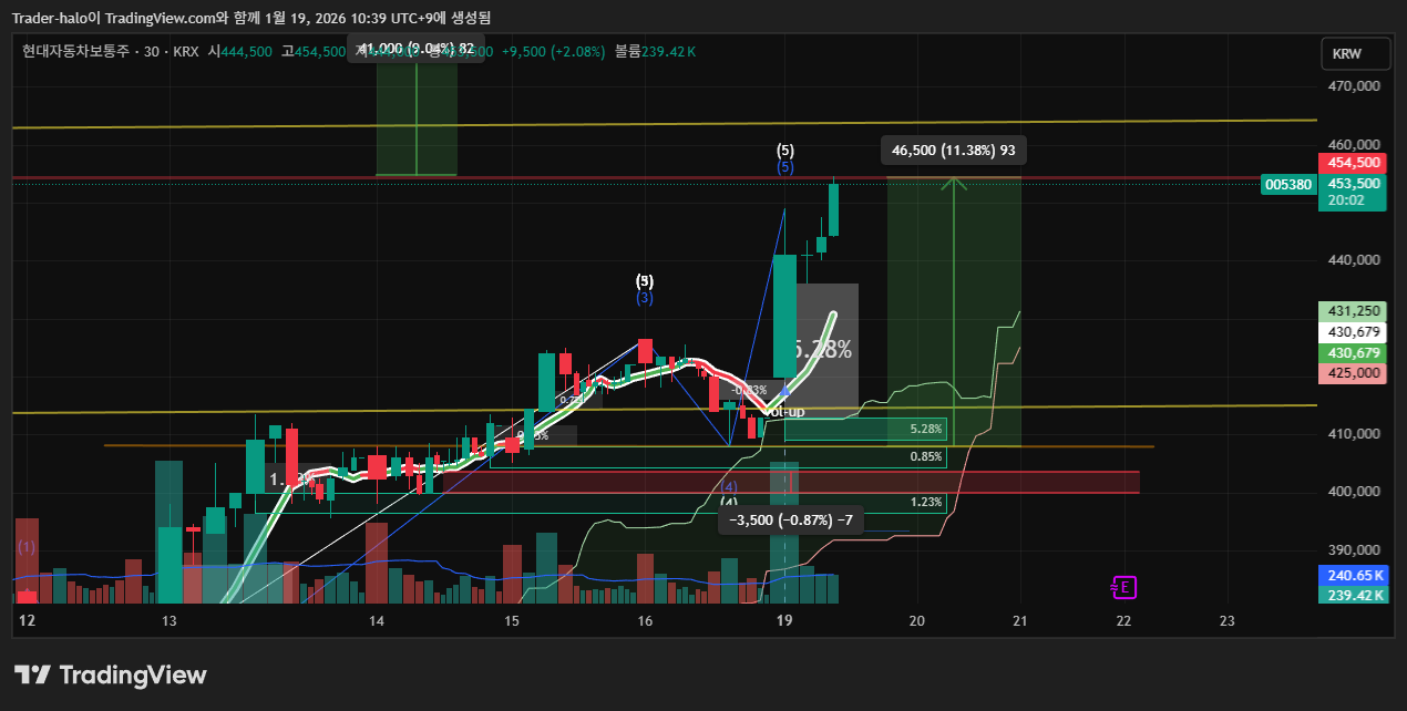 KRX:005380 Chart Image by Trader-halo