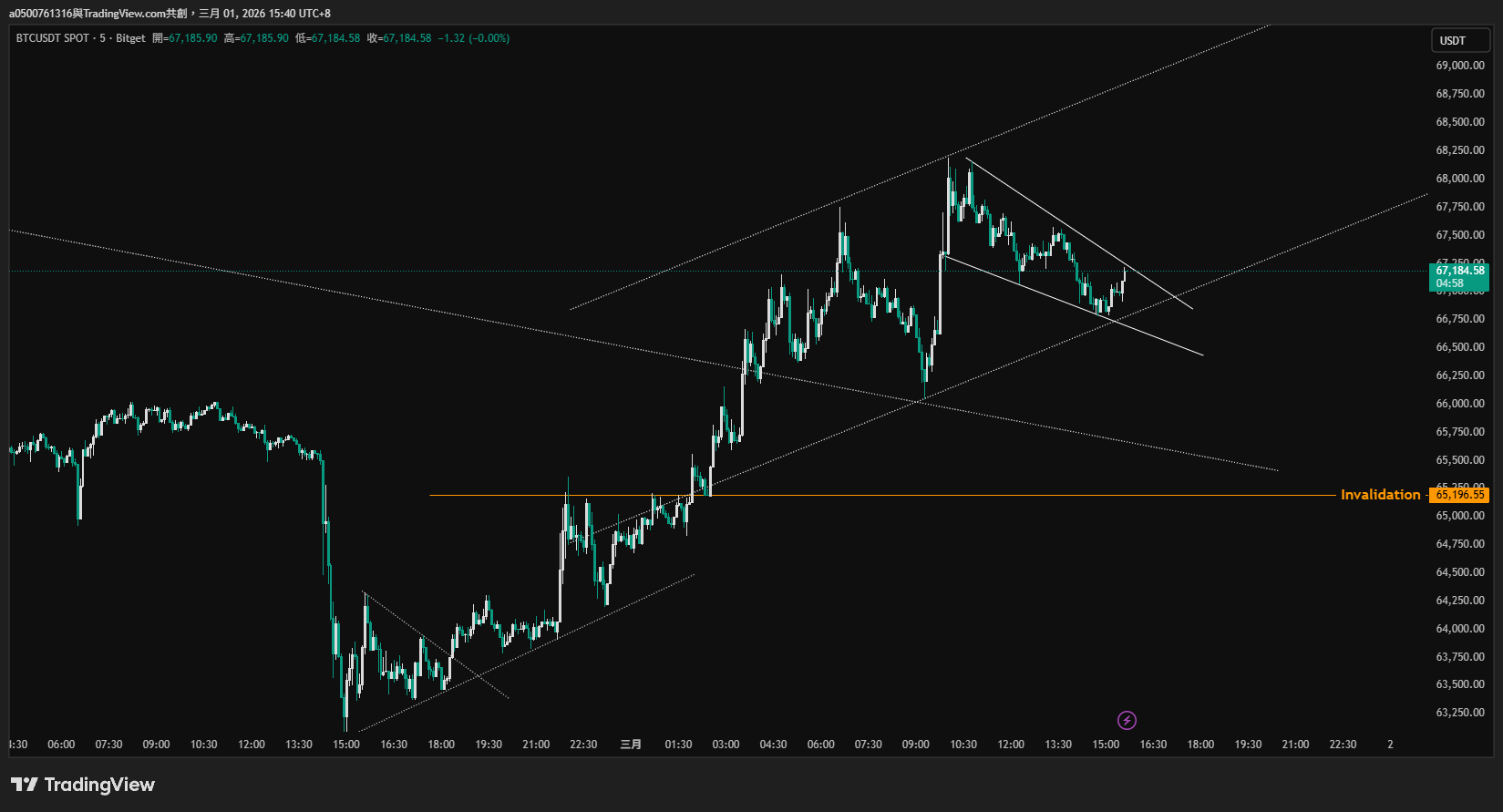 BITGET:BTCUSDT Chart Image by a0500761316