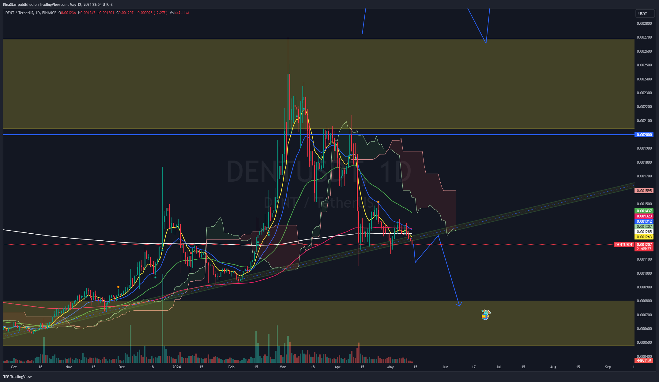 BINANCE:DENTUSDT Ảnh biểu đồ của KinaStar