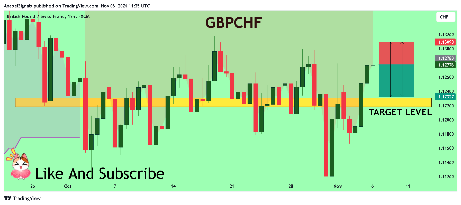 FX:GBPCHF ‏תמונת גרף מאת AnabelSignals