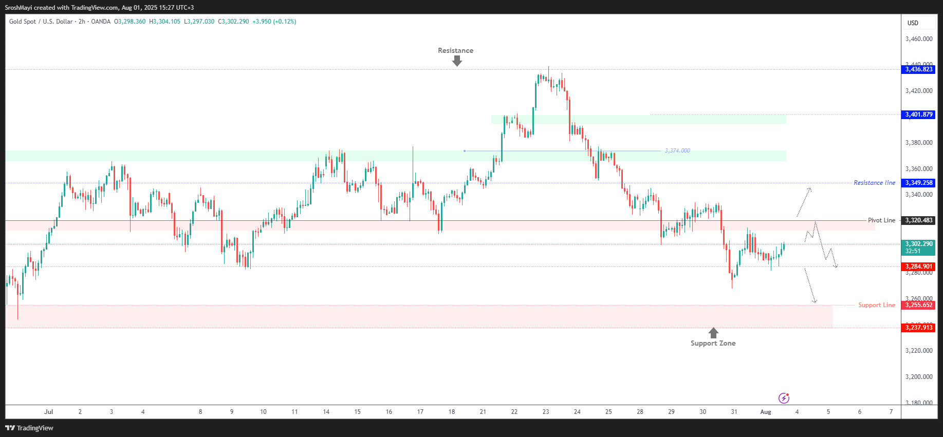 OANDA:XAUUSD Chart Image by SroshMayi