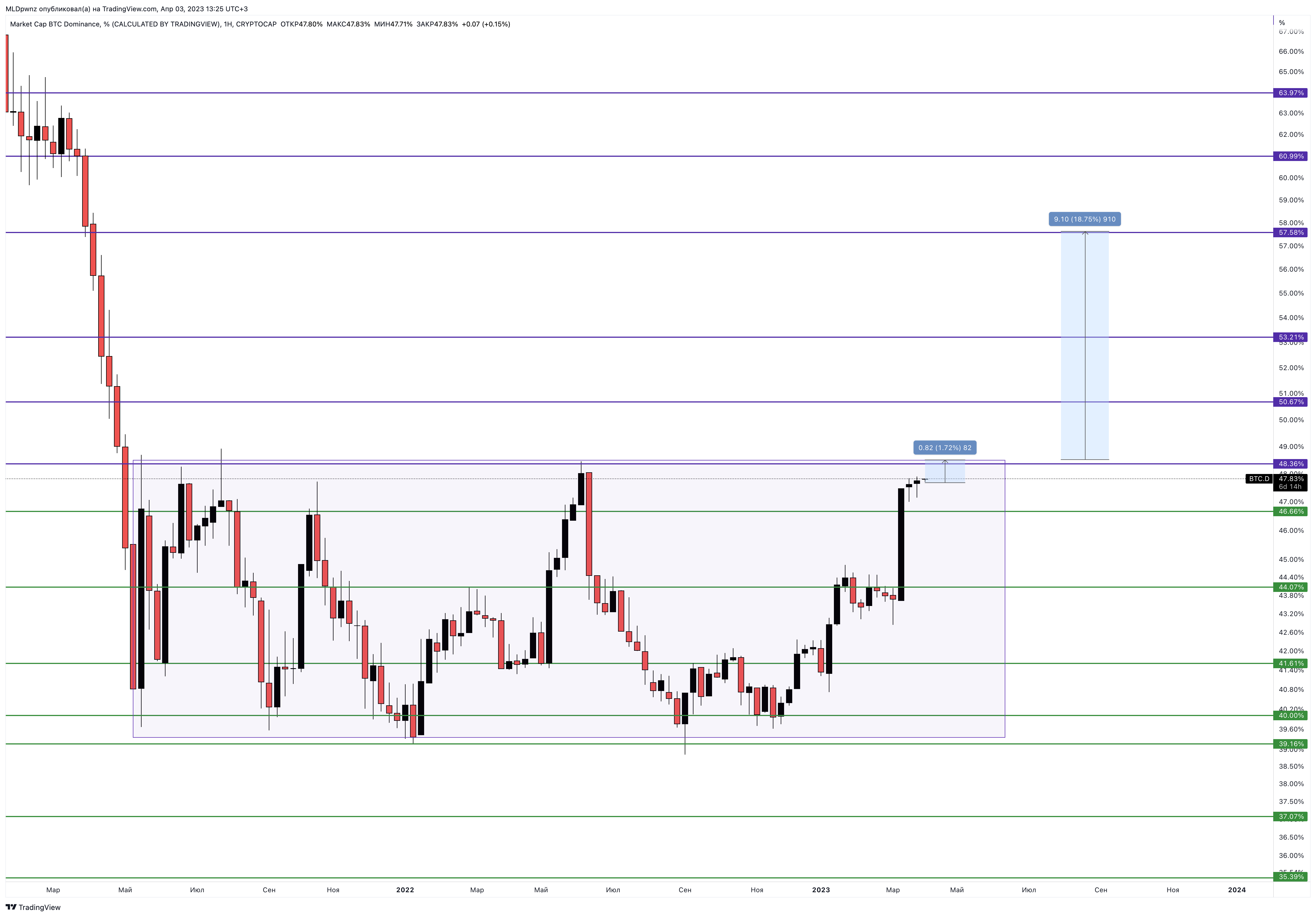 CRYPTOCAP:BTC.D Chart Image by MLDpwnz