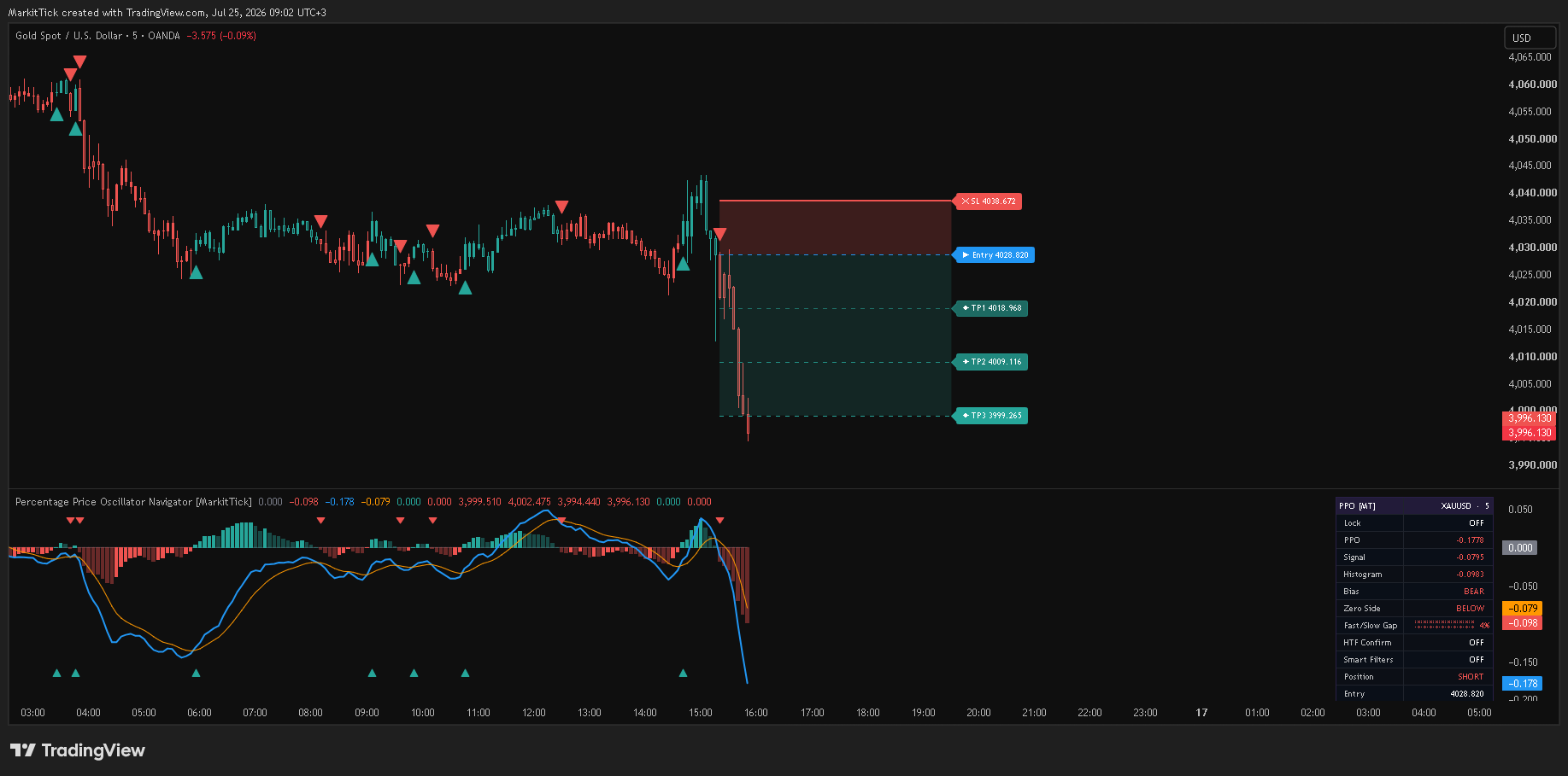 OANDA:XAUUSD Chart Image by MarkitTick