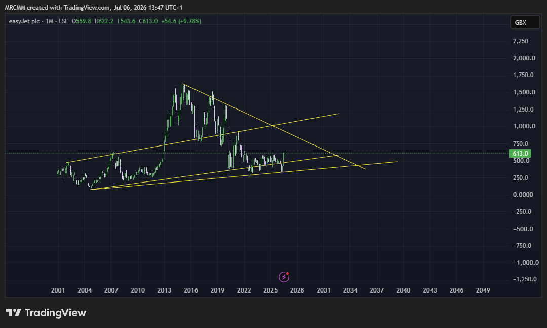 LSE_DLY:EZJ Chartbild von MRCMM