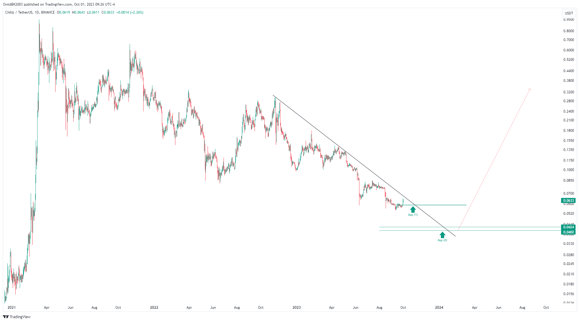 BINANCE:CHZUSDT Chartbild von OmidBK2003