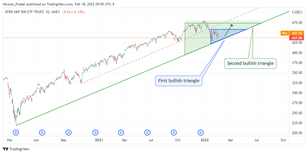 AMEX:SPY Chart Image by Nicolas_Pradel