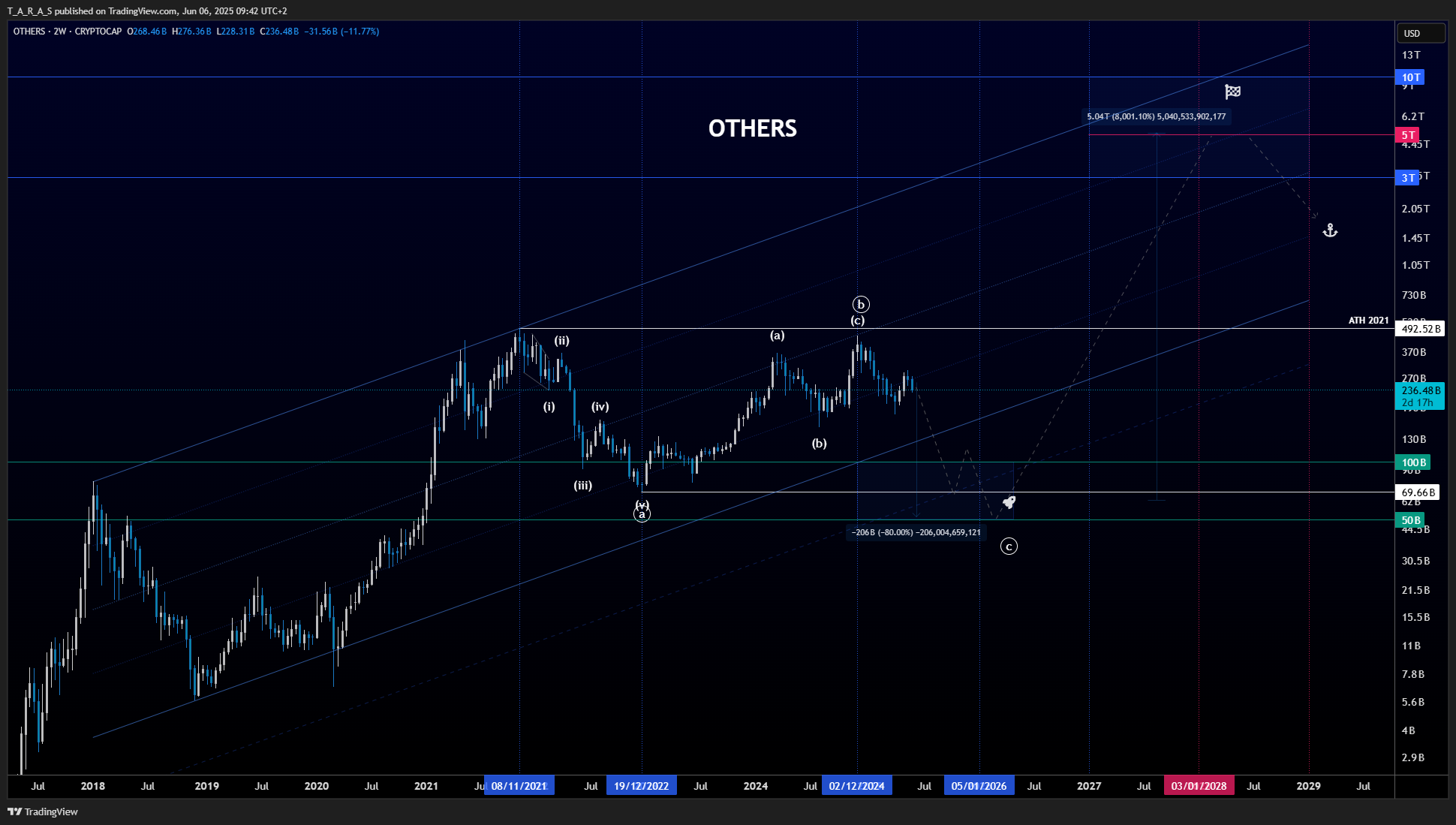 CRYPTOCAP:OTHERS Chart Image by T_A_R_A_S
