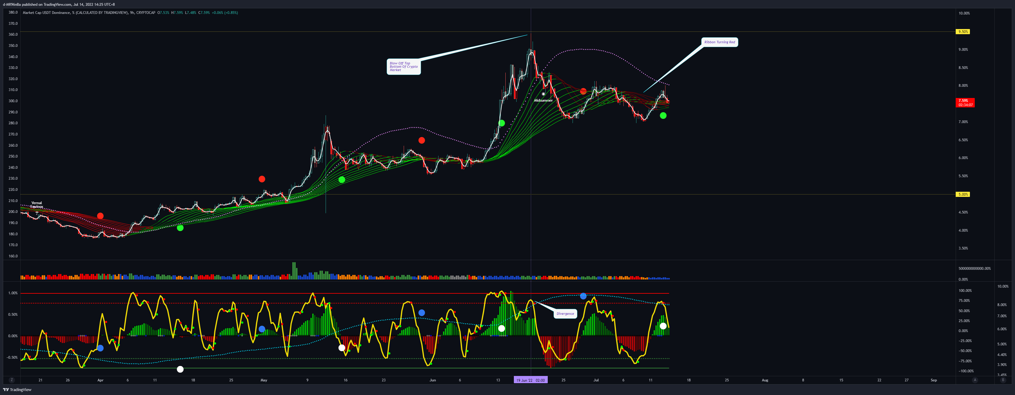 CRYPTOCAP:USDT.D Ảnh biểu đồ của d-MR96nBa