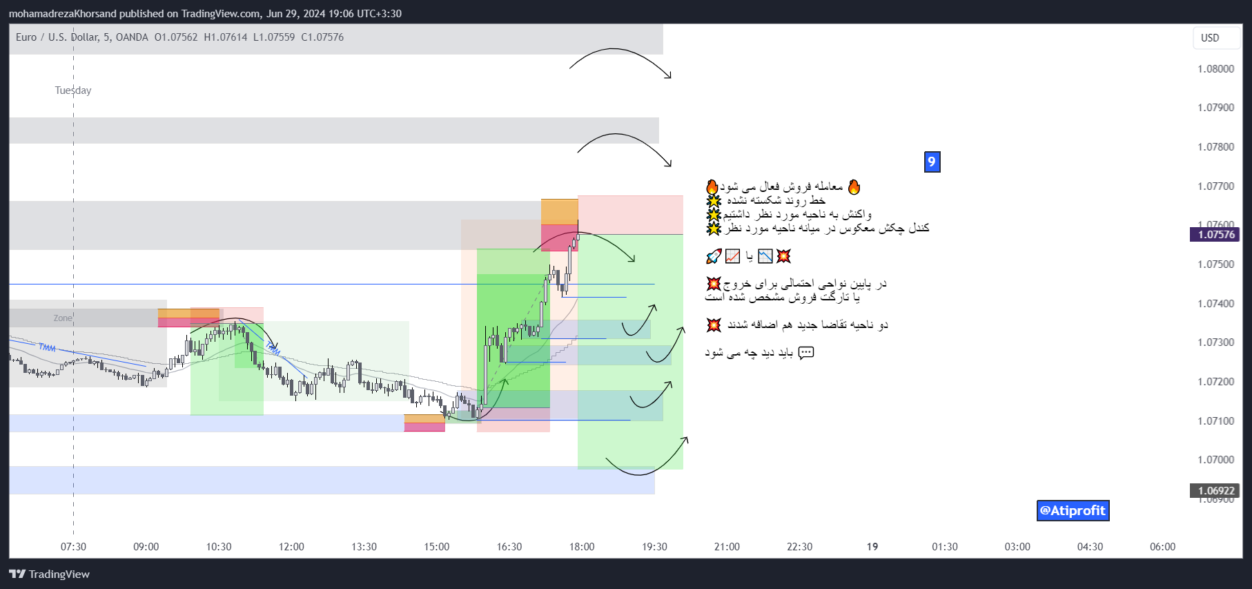 OANDA:EURUSD Chart Image by mohamadrezaKhorsand