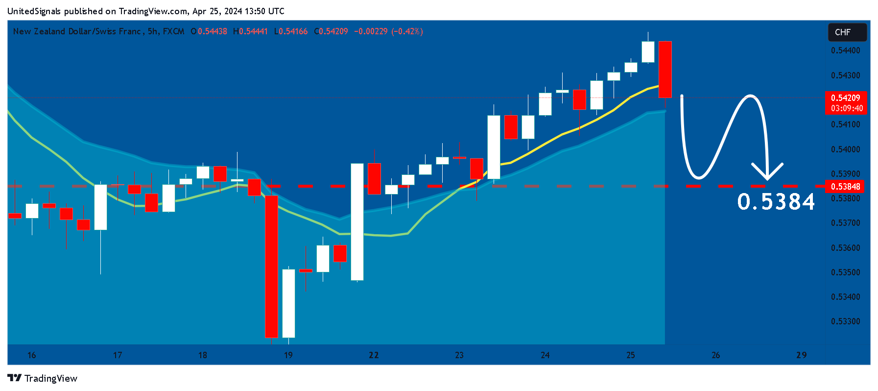 FX:NZDCHF Chart Image by UnitedSignals