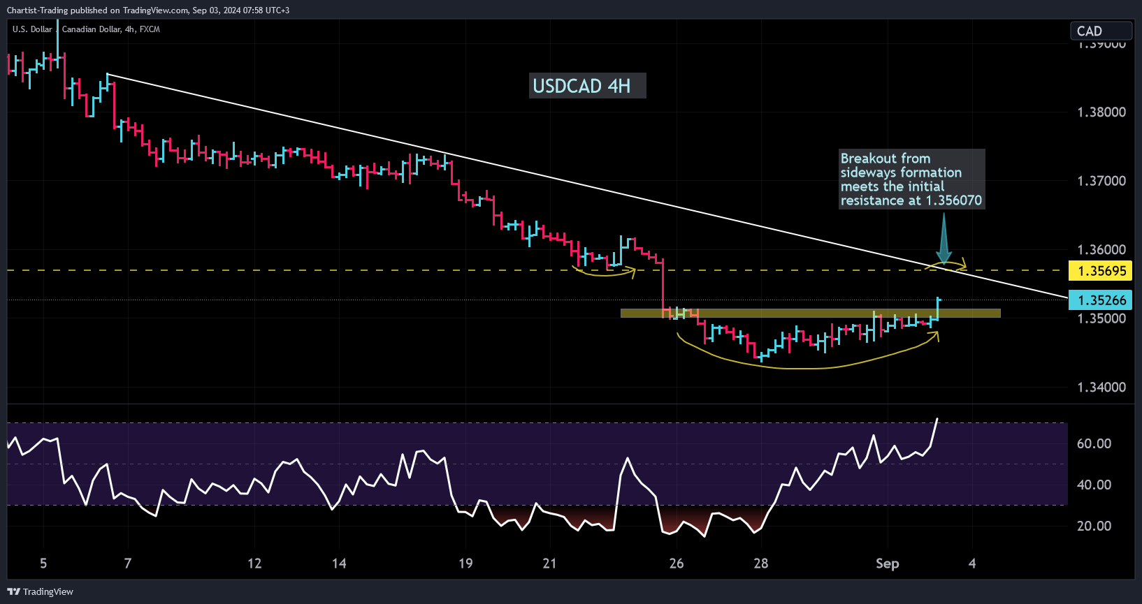 FX:USDCAD Chart Image by Chartist-Trading