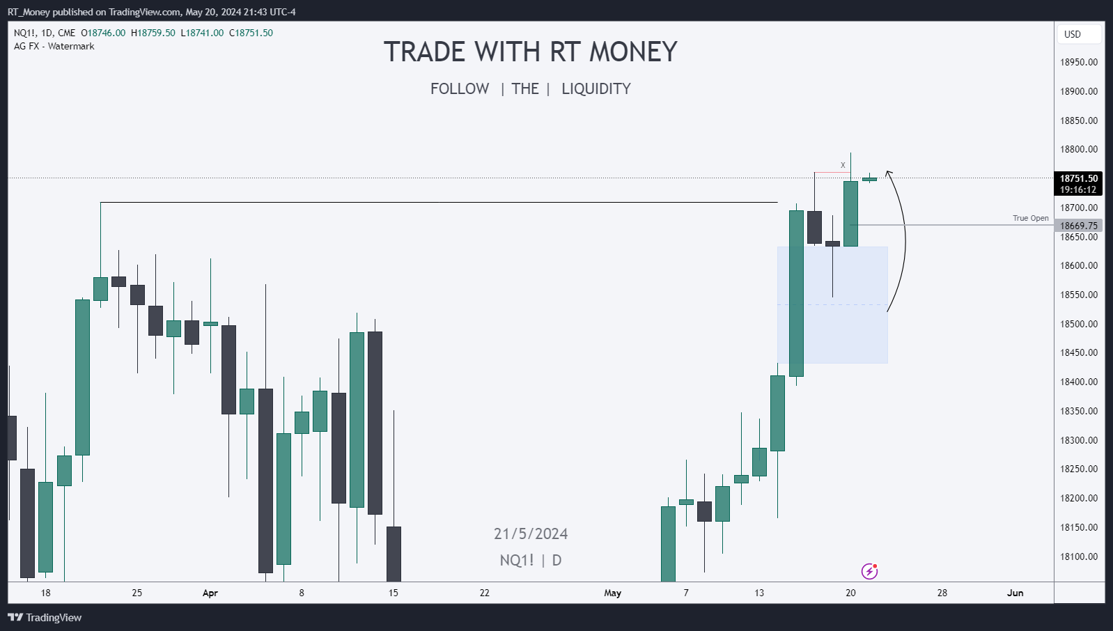 Imej Carta CME_MINI:NQ1! oleh RT_Money