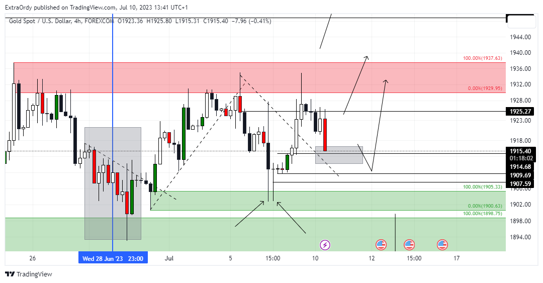FOREXCOM:XAUUSDチャート画像 - ExtraOrdyの投稿