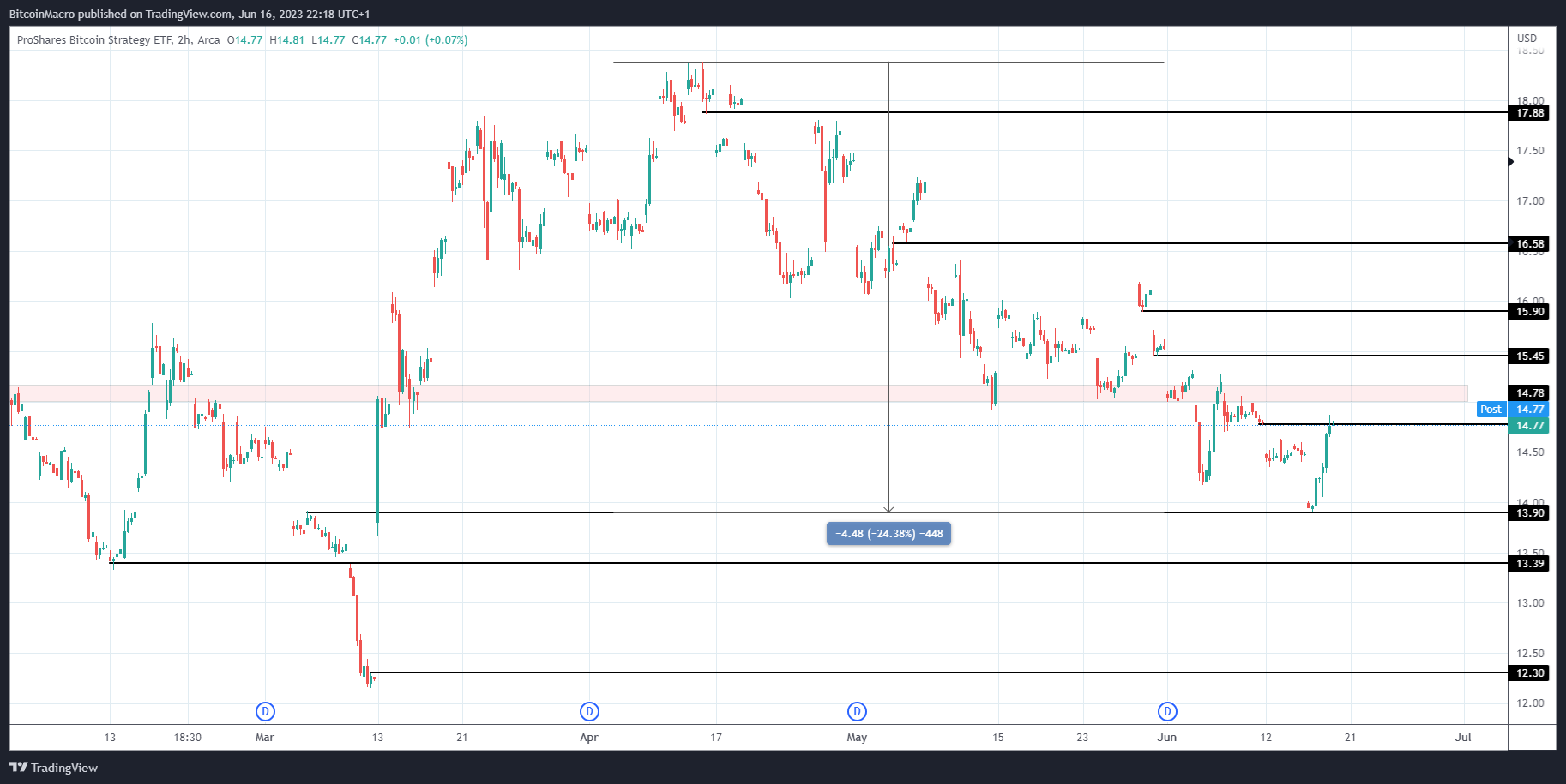 AMEX:BITO Chart Image by BitcoinMacro