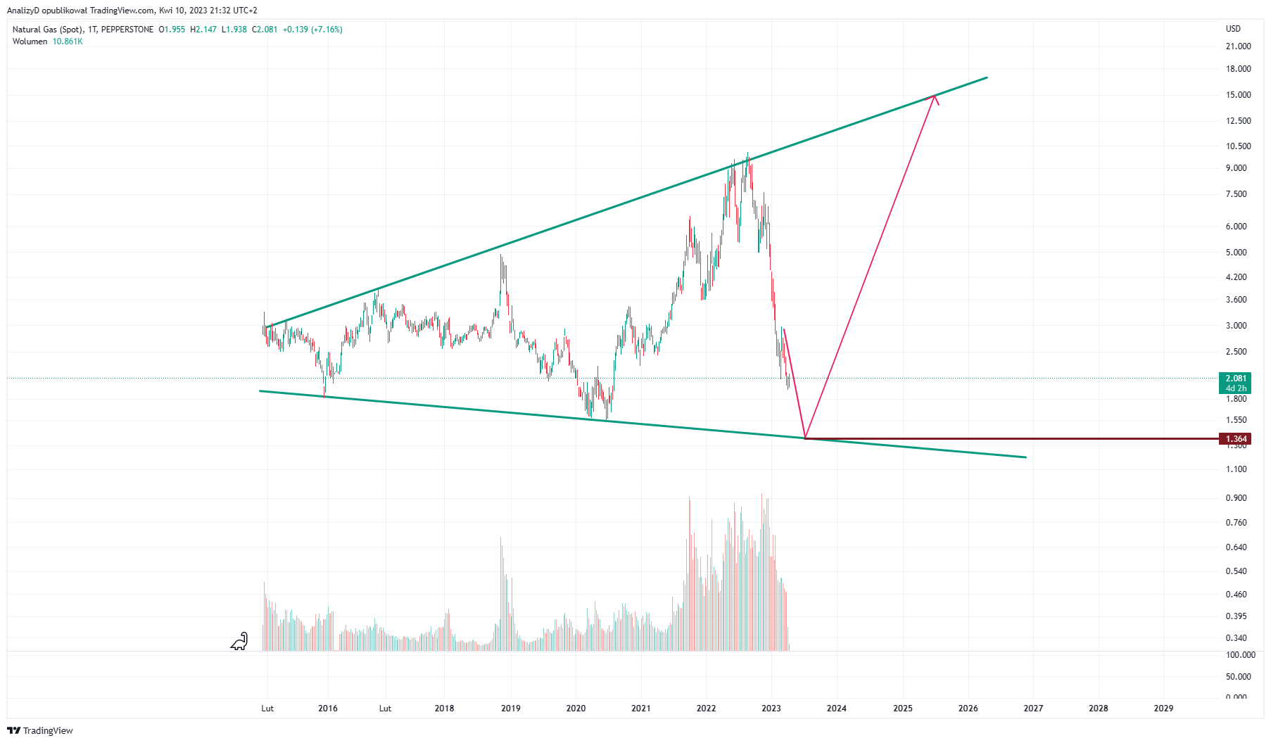 PEPPERSTONE:NATGAS Chartbild von AnalizyD