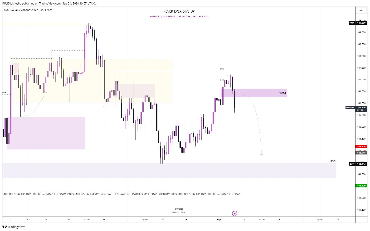 FX:USDJPY Chart Image by PULEMokhothu