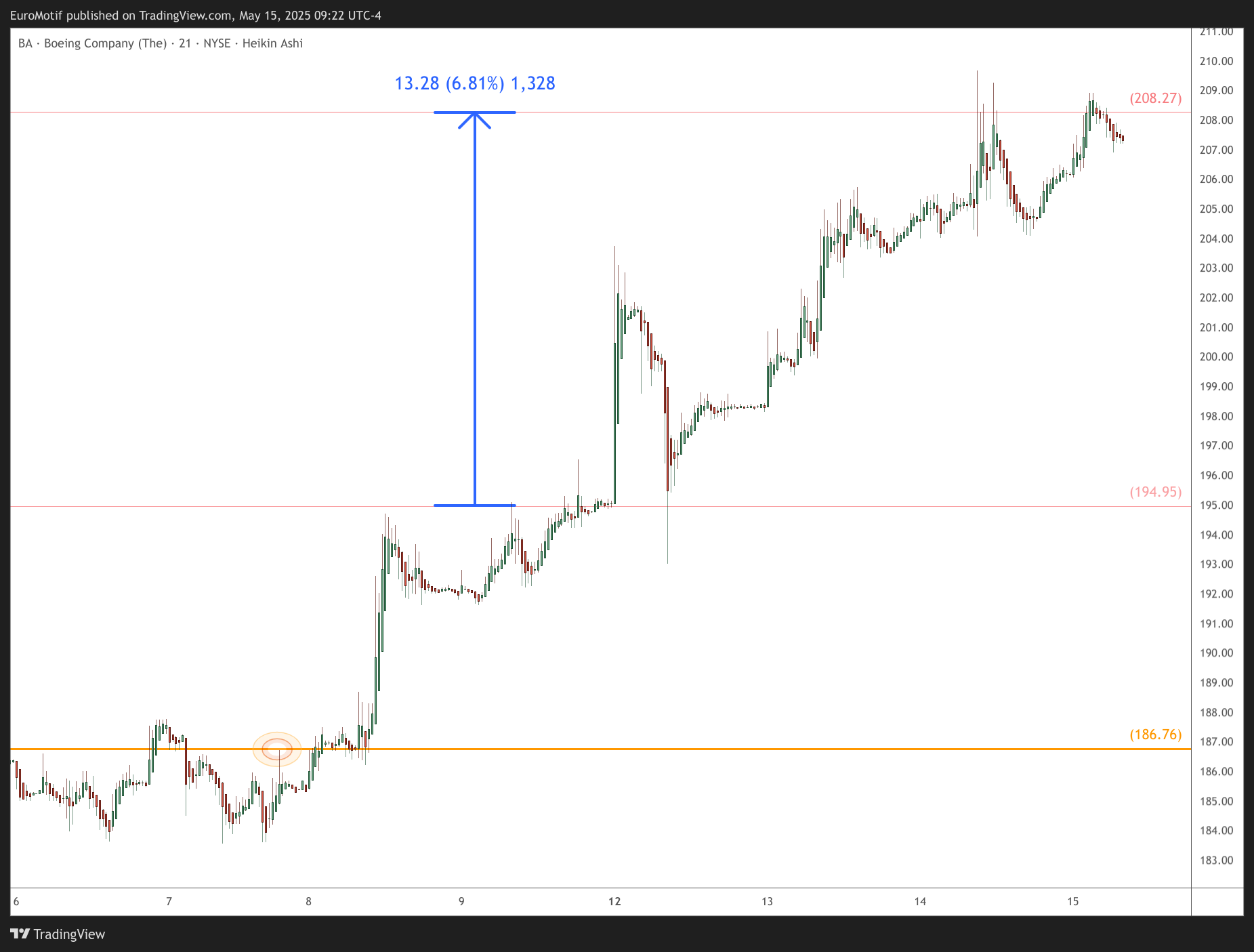 BATS:BA Chart Image by EuroMotif