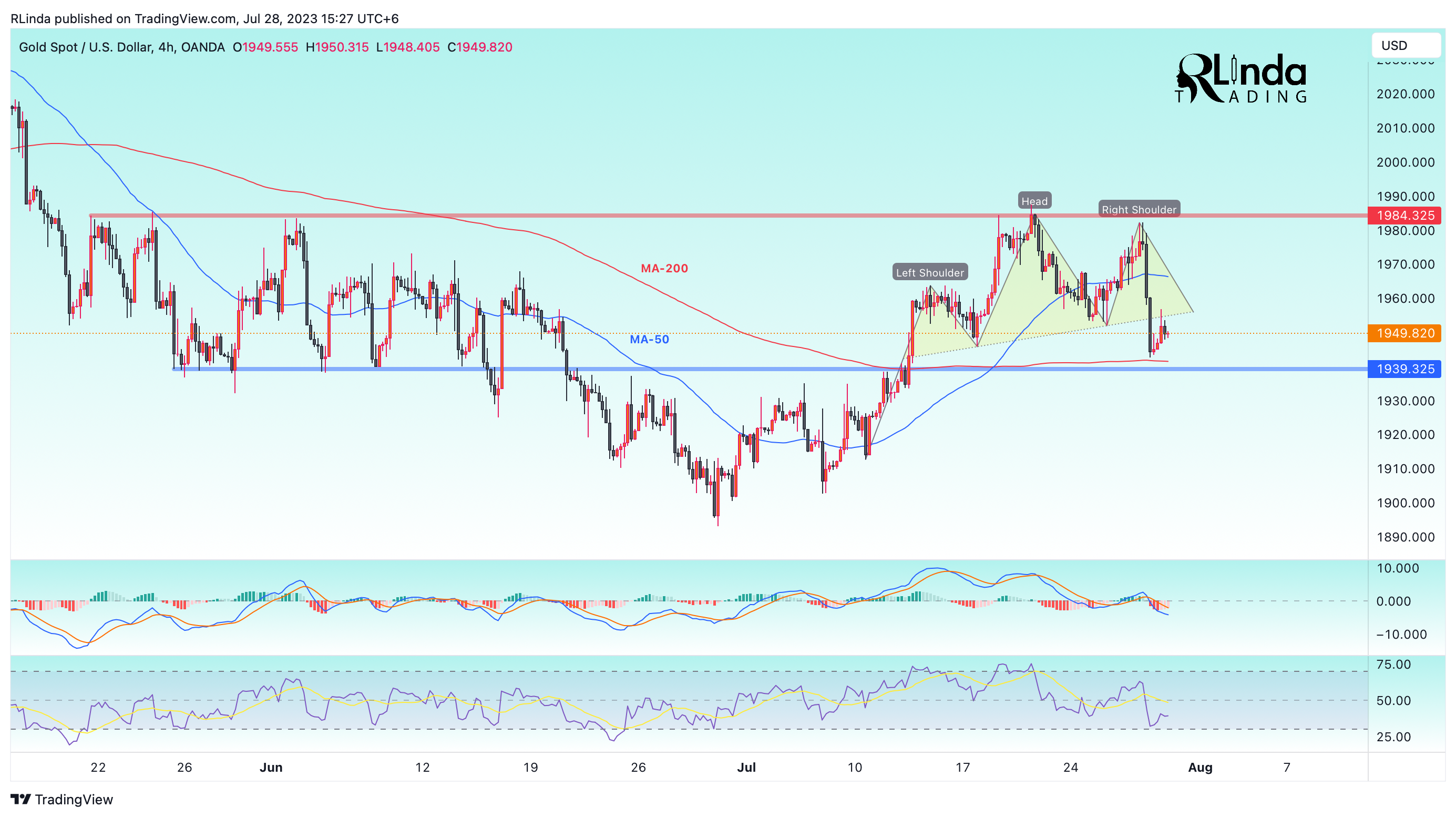 OANDA:XAUUSD Chart Image by RLinda