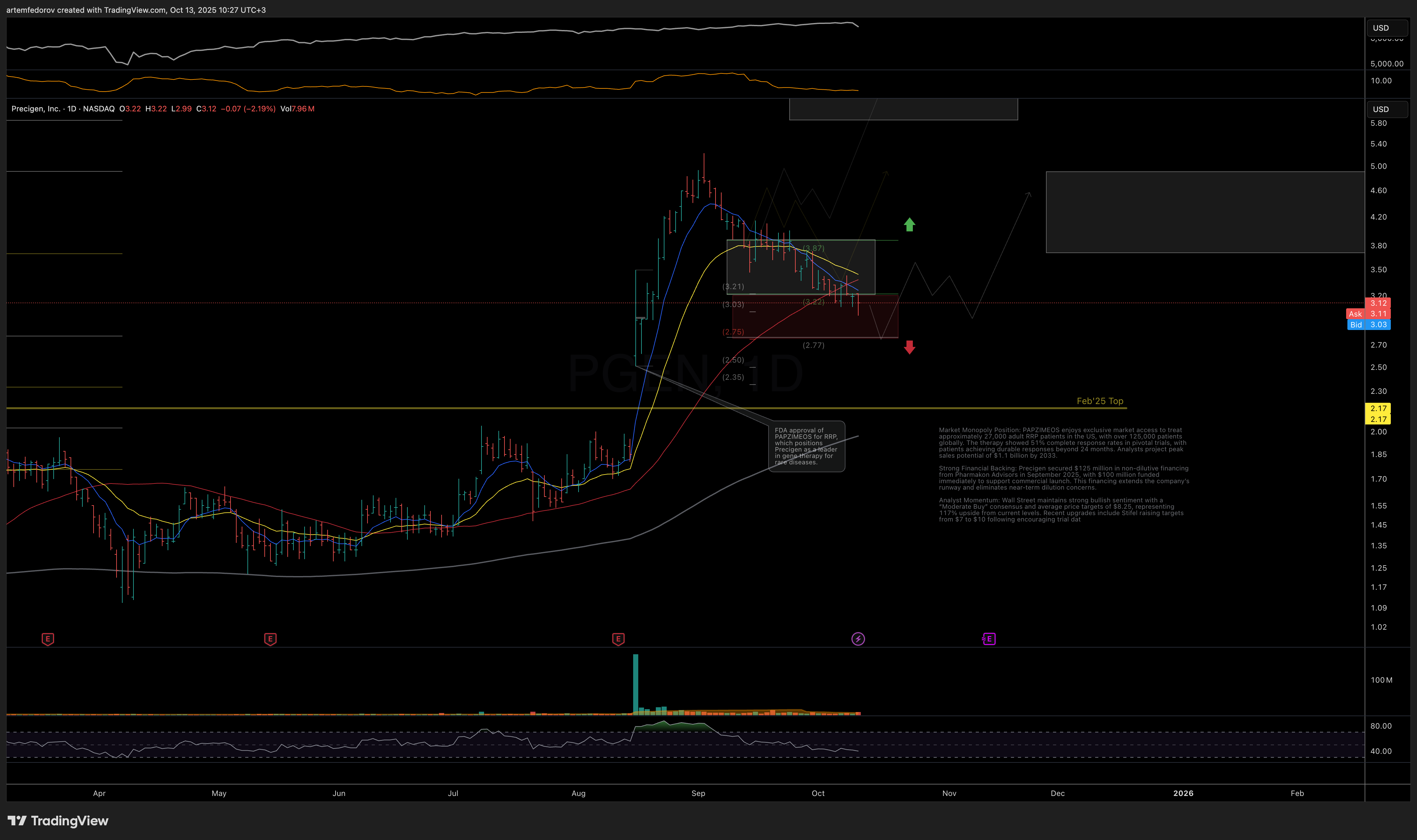 NASDAQ:PGEN Chart Image by BelFed_Analytics