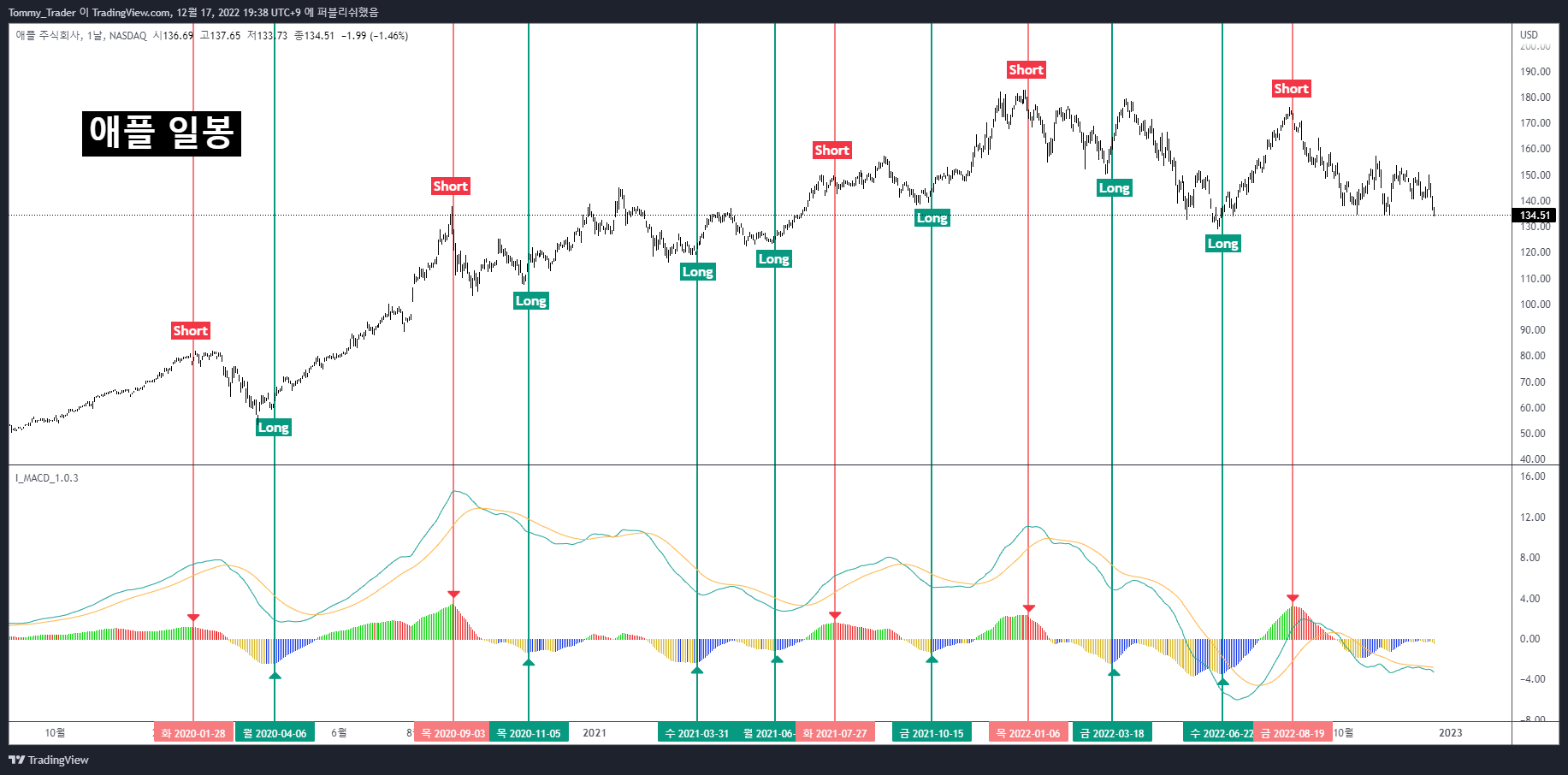 NASDAQ:AAPL Imagem do gráfico por Tommy_Trader
