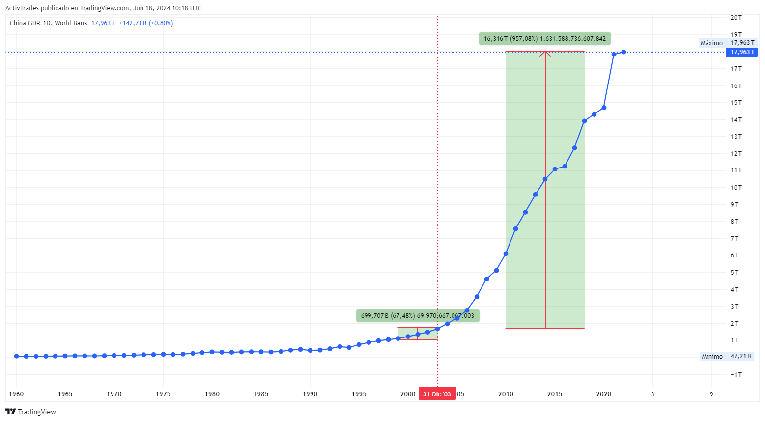 ECONOMICS:CNGDP Chart Image by ActivTrades