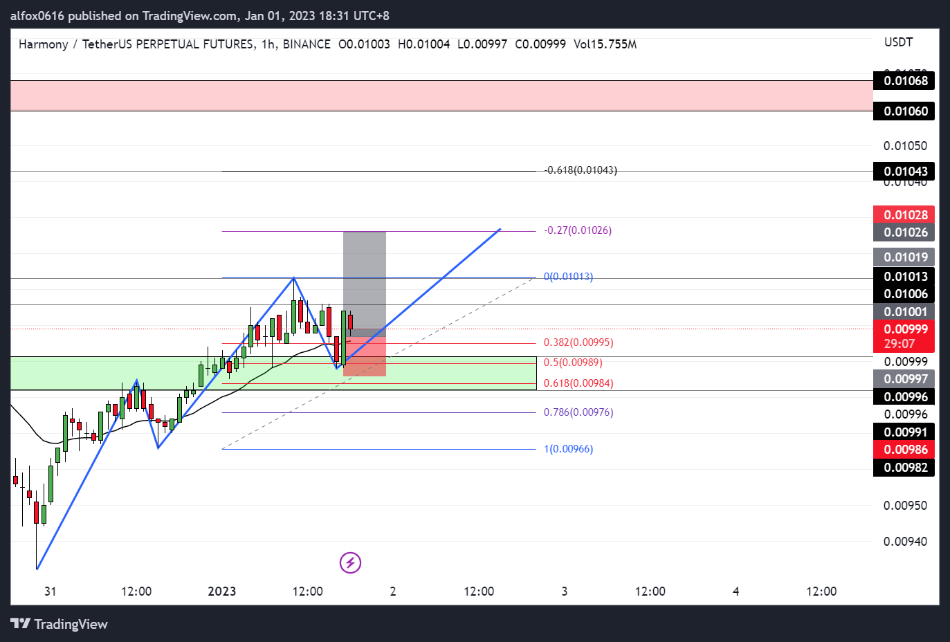 BINANCE:ONEUSDTPERP Obraz wykresu od alfoxDayTrader