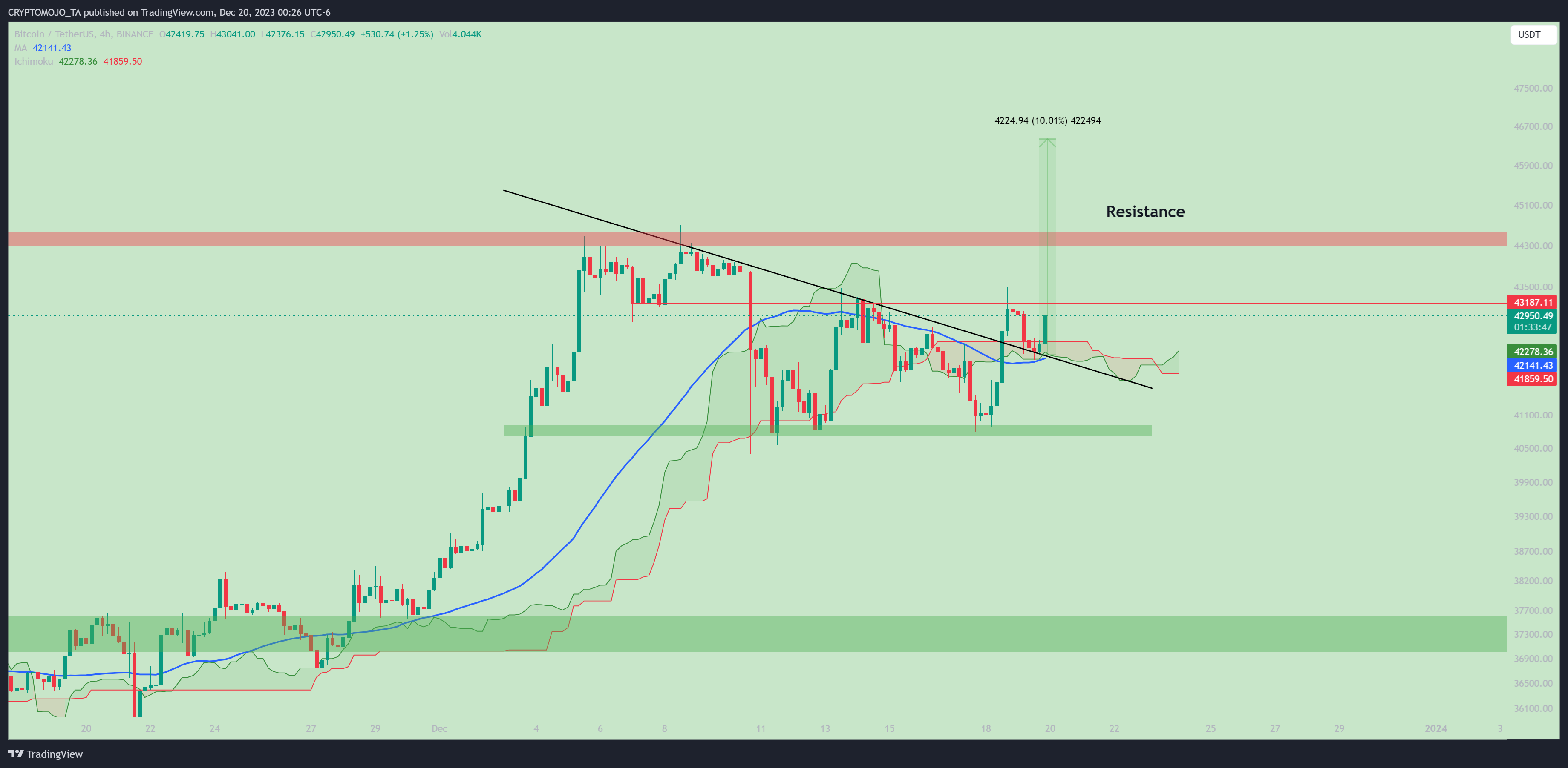 BINANCE:BTCUSDT Immagine del grafico by CRYPTOMOJO_TA