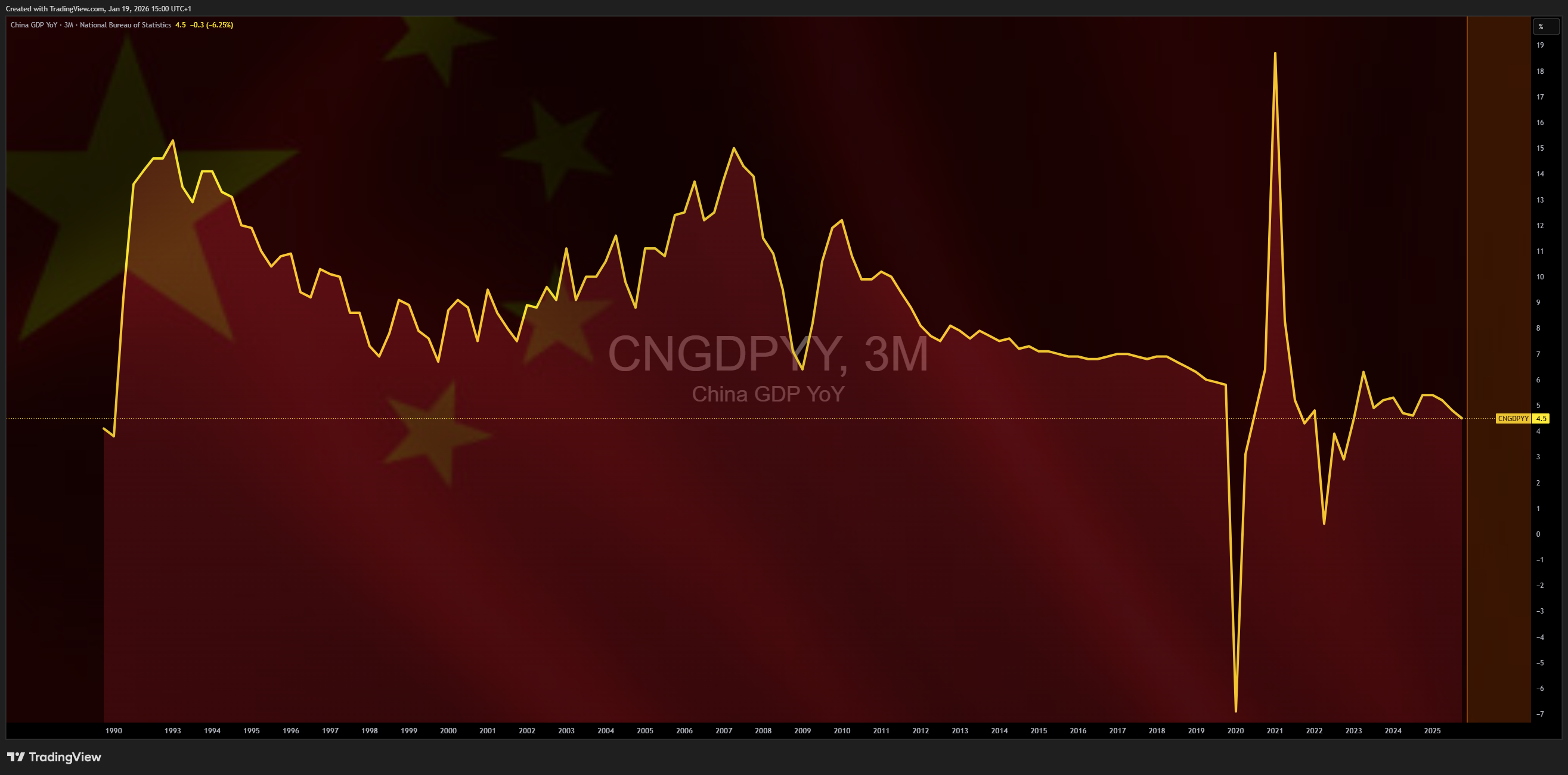Mr_J__fx tarafından ECONOMICS:CNGDPYY Grafik Görseli