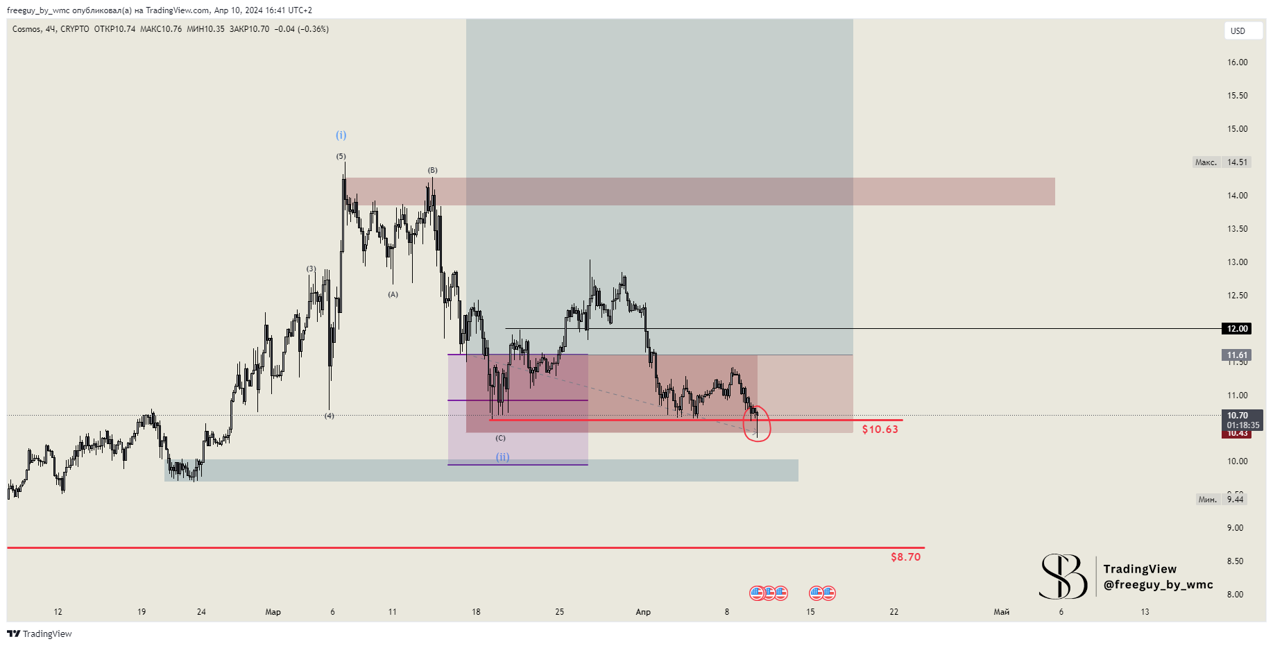 CRYPTO:ATOMUSD Chart Image by freeguy_by_wmc