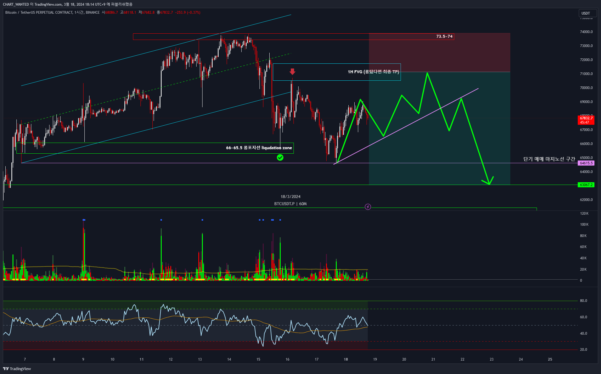 BINANCE:BTCUSDT.P Chart Image by CHART_WANTED