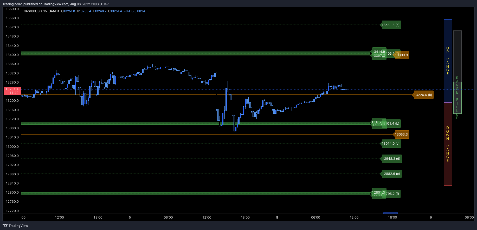 OANDA:NAS100USD Chart Image by TradingIndian