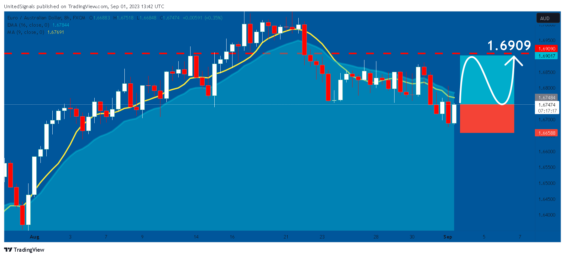 FX:EURAUD Image du graphique par UnitedSignals