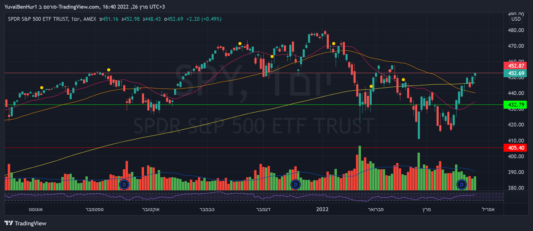 AMEX:SPY Immagine del grafico by YRN2020