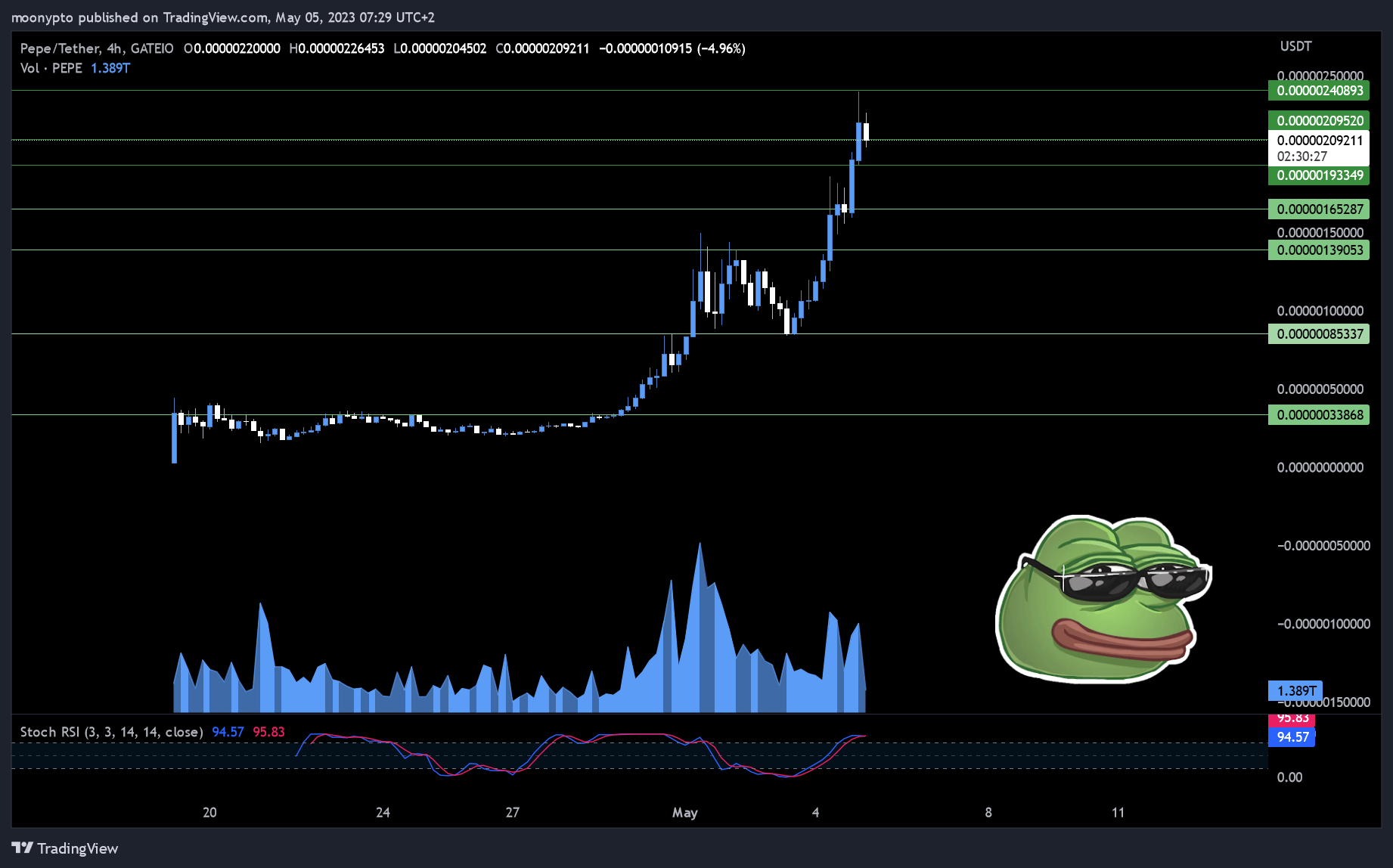 moonypto tarafından GATEIO:PEPEUSDT Grafik Görseli